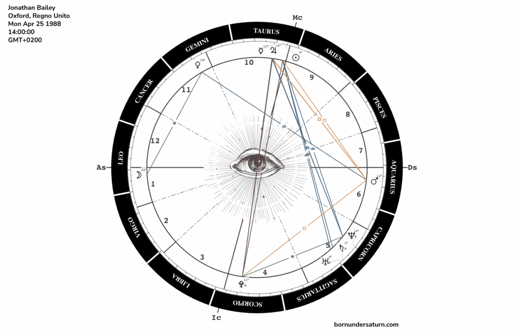 Jonathan Bailey birth chart showing Taurus Sun and Leo Moon placements.
