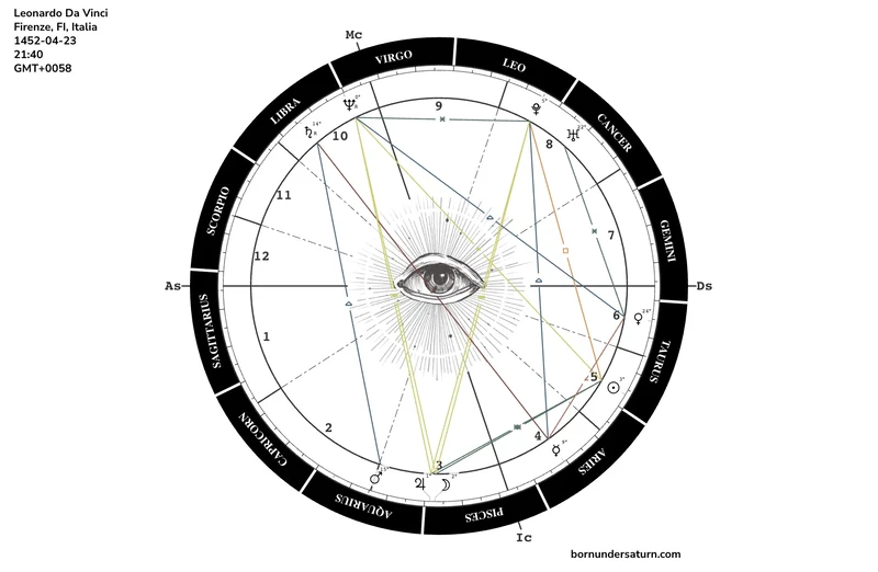 Leonardo Da Vinci Birth Chart