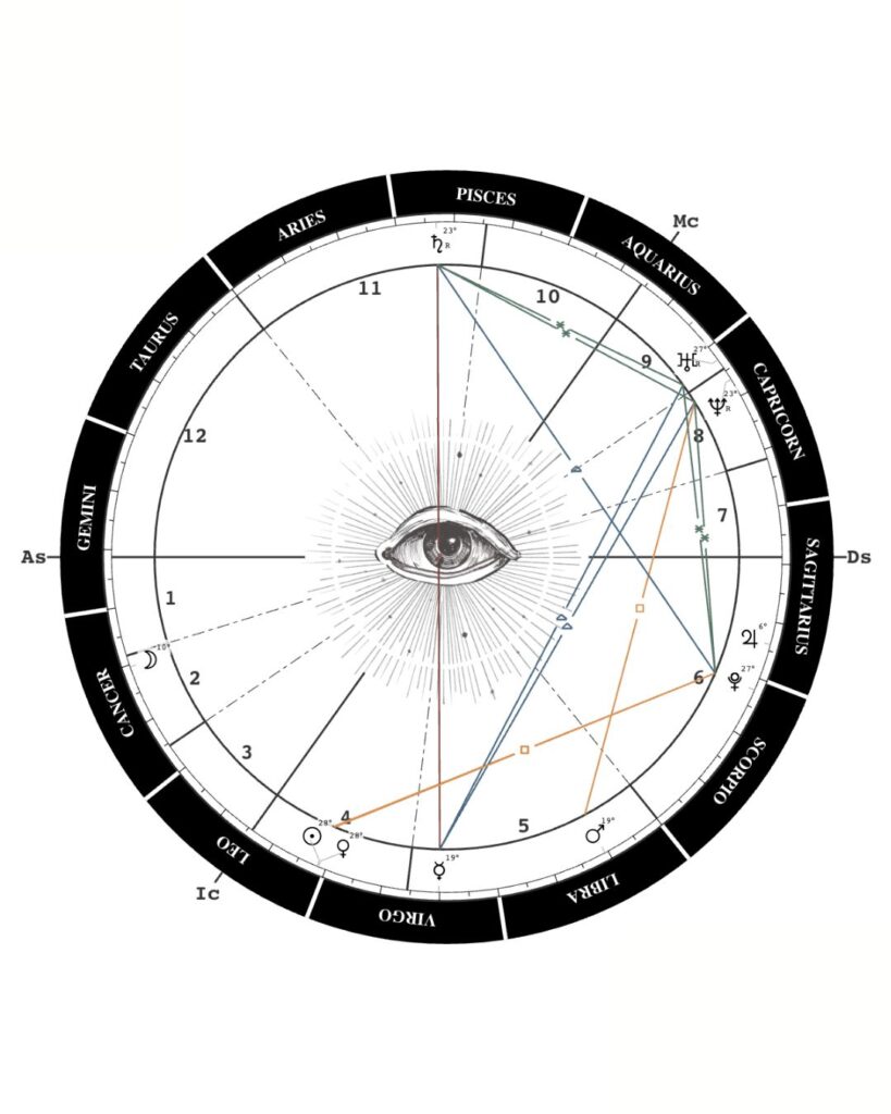 Birth chart of Dua Lipa showing the natal astrology wheel with her Gemini Ascendant, Leo Sun, Cancer Moon, and key planetary aspects.